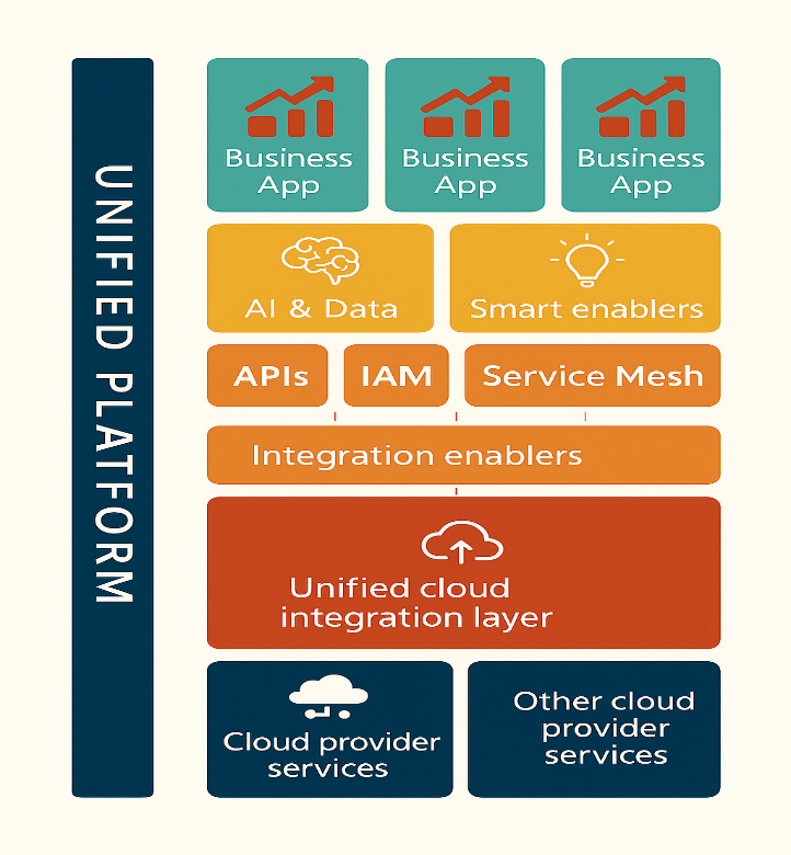 Future-Ready Banking Stack