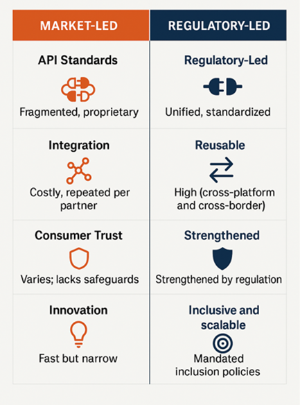 Figure 1: Comparing Open Banking Outcomes: Market-Led vs. Regulatory-Led Approaches